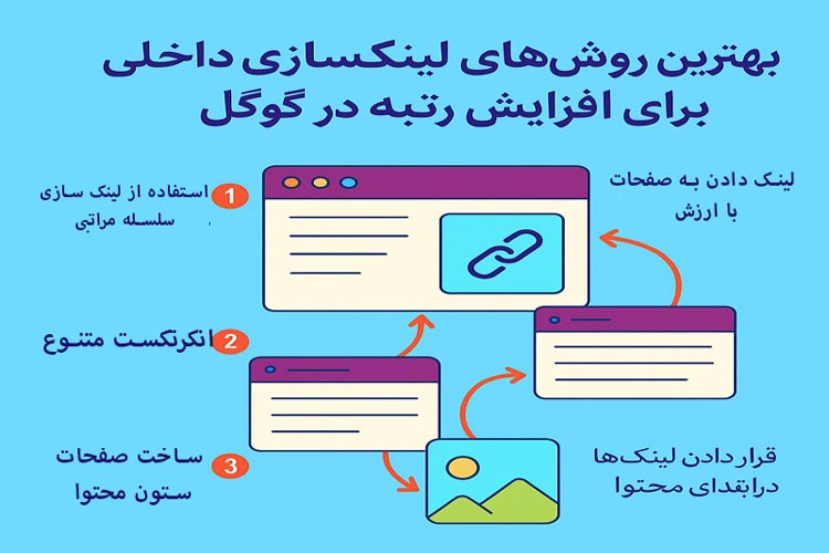 بهترین روشهای لینکسازی داخلی برای افزایش رتبه گوگل 1 روشهای لینکسازی داخلی